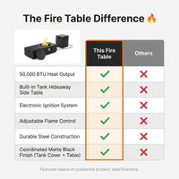 48 In, 50,000 BTU Black Coating Steel Outdoor Fire Table Propane Gas Fire Pit Table — Comparison