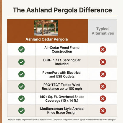 Ashland 10 Ft. X 14 Ft. All Cedar Wood Outdoor Pergola Shade Structure with Bar and Electric — Comparison