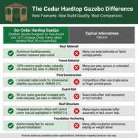Outdoor Gazebo Designed for Year-Round Use, 12 Ft Octagon Cedar Frame, Metal Hardtop Roof, 36 In Guard Rail — Comparison
